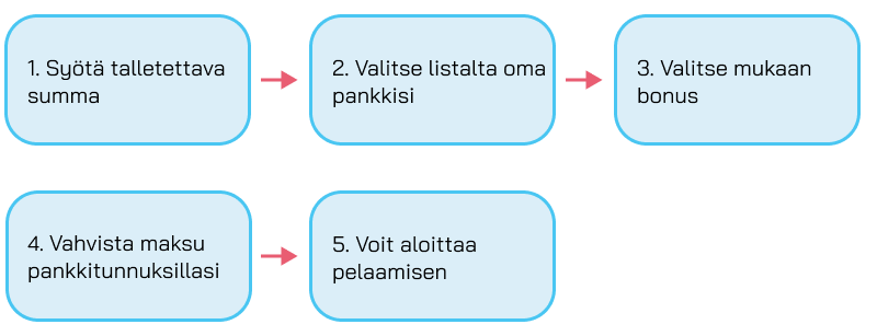 Näin aloitat pelaamisen suomalaisilla kasinolla Näin aloitat pelaamisen suomalaisilla kasinolla