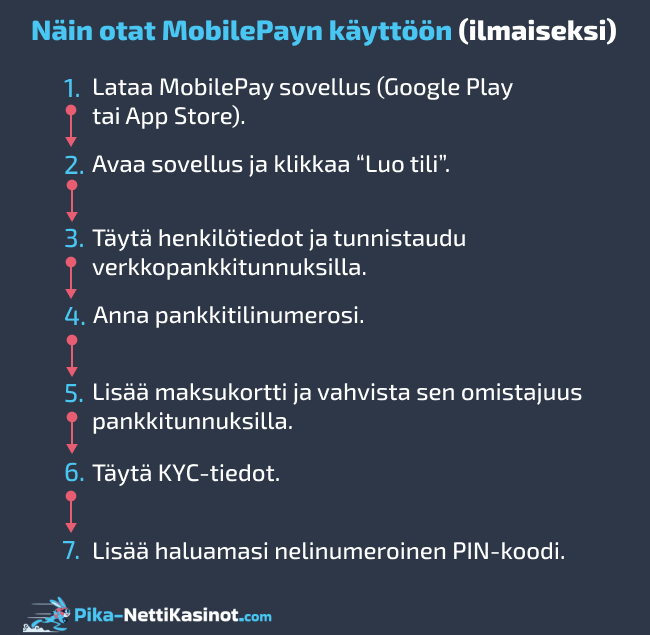 Näin otat MobilePayn käyttöön (ilmaiseksi) Näin otat MobilePayn käyttöön (ilmaiseksi)