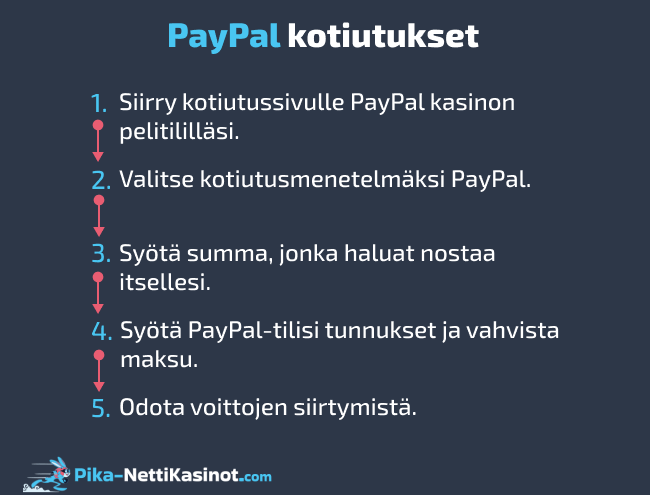 PayPal kotiutukset PayPal kotiutukset
