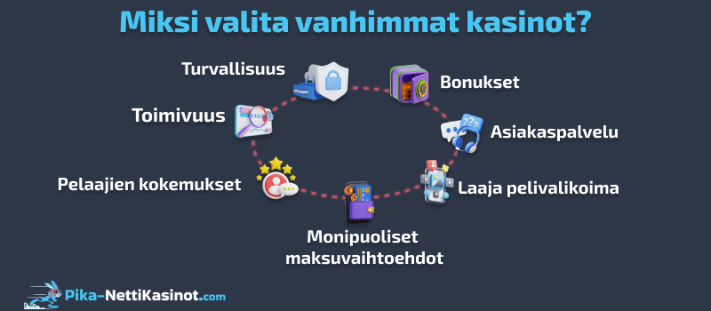 Miksi valita vanhimmat kasinot? Miksi valita vanhimmat kasinot?