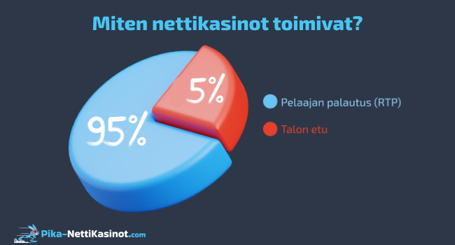 Miten nettikasinot toimivat? Miten nettikasinot toimivat?