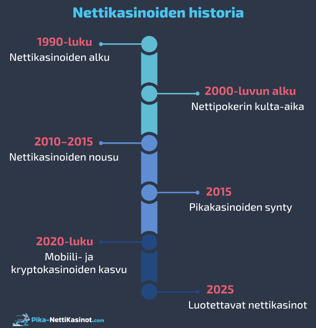 Nettikasinoiden historia Nettikasinoiden historia