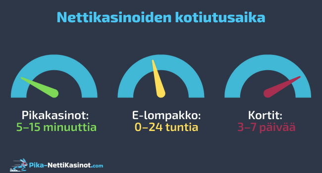Nettikasinoiden kotiutusaika Nettikasinoiden kotiutusaika