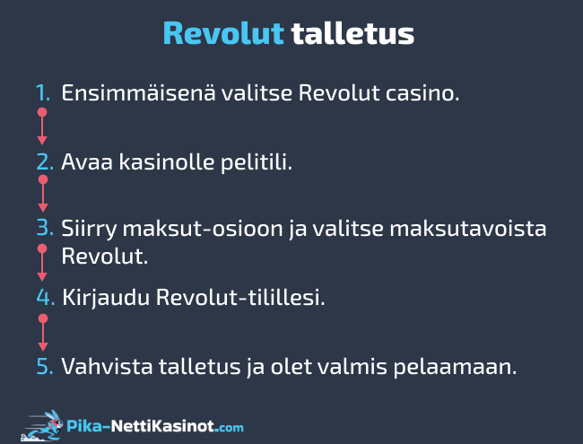 Revolut talletus Revolut talletus