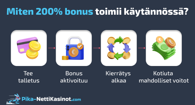 Miten 200% bonus toimii käytännössä?