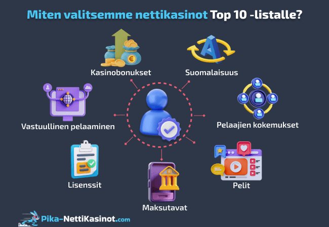 Miten valitsemme nettikasinot Top 10 -listalle? Miten valitsemme nettikasinot Top 10 -listalle?