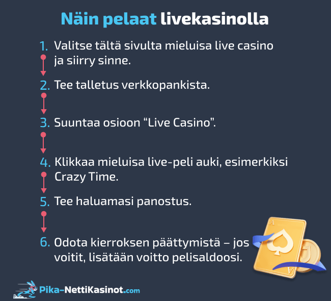 Näin pelaat livekasinolla