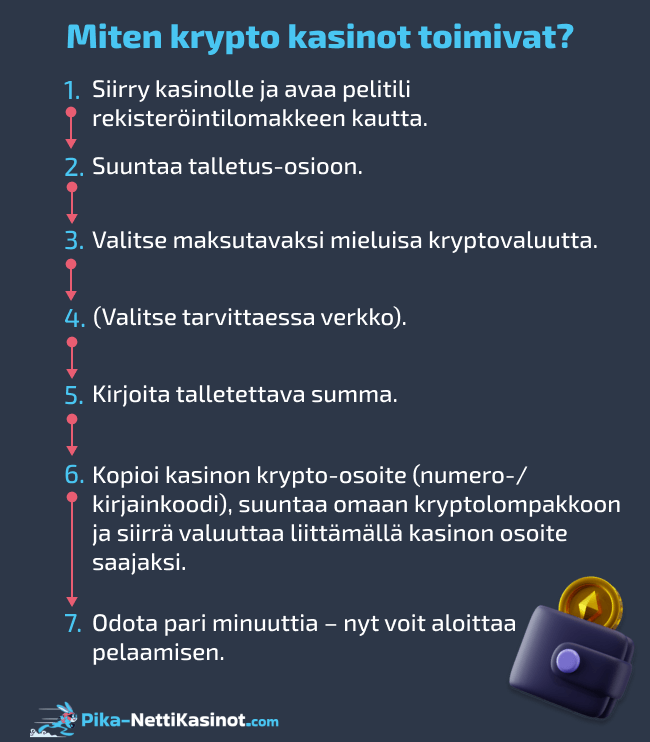 Talletukset kryptoilla