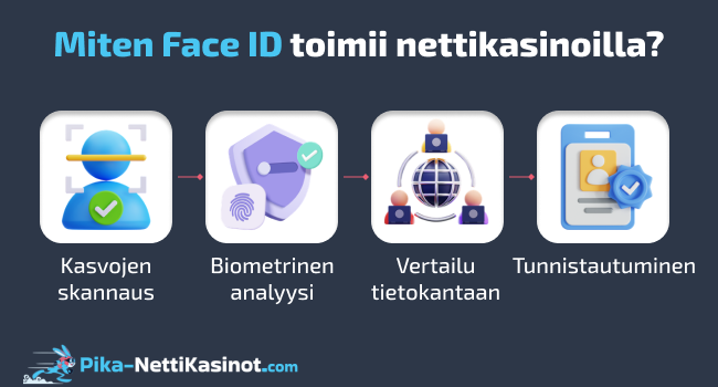 Miten Face ID toimii nettikasinoilla?