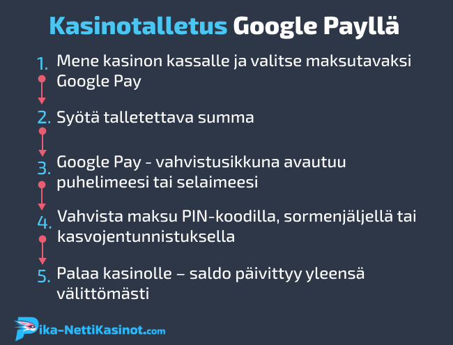 Kasinotalletus Google Payllä