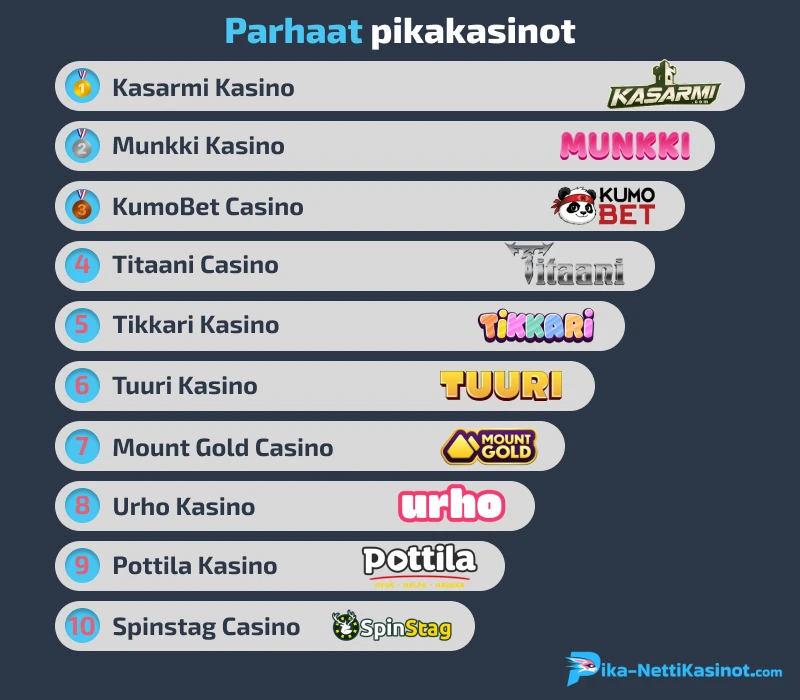 Parhaat pikakasinot Parhaat pikakasinot