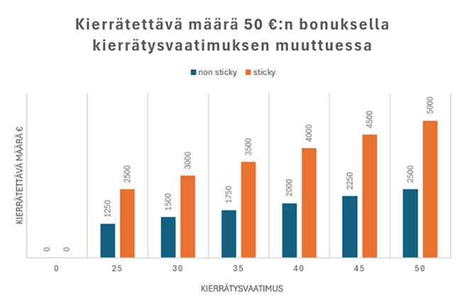 Kierrätysvaatimus: Non-sticky vs Sticky bonus